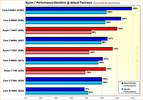 Ryzen 7 Performance-Überblick @ default-Taktraten
